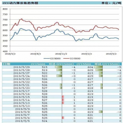 動力煤：一跌再跌 何時見底